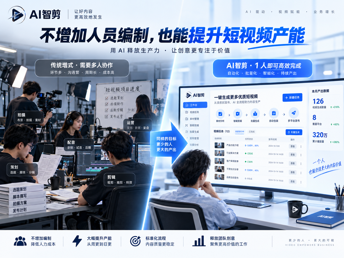 人手不够还要日更十条短视频?剪辑选型这样做