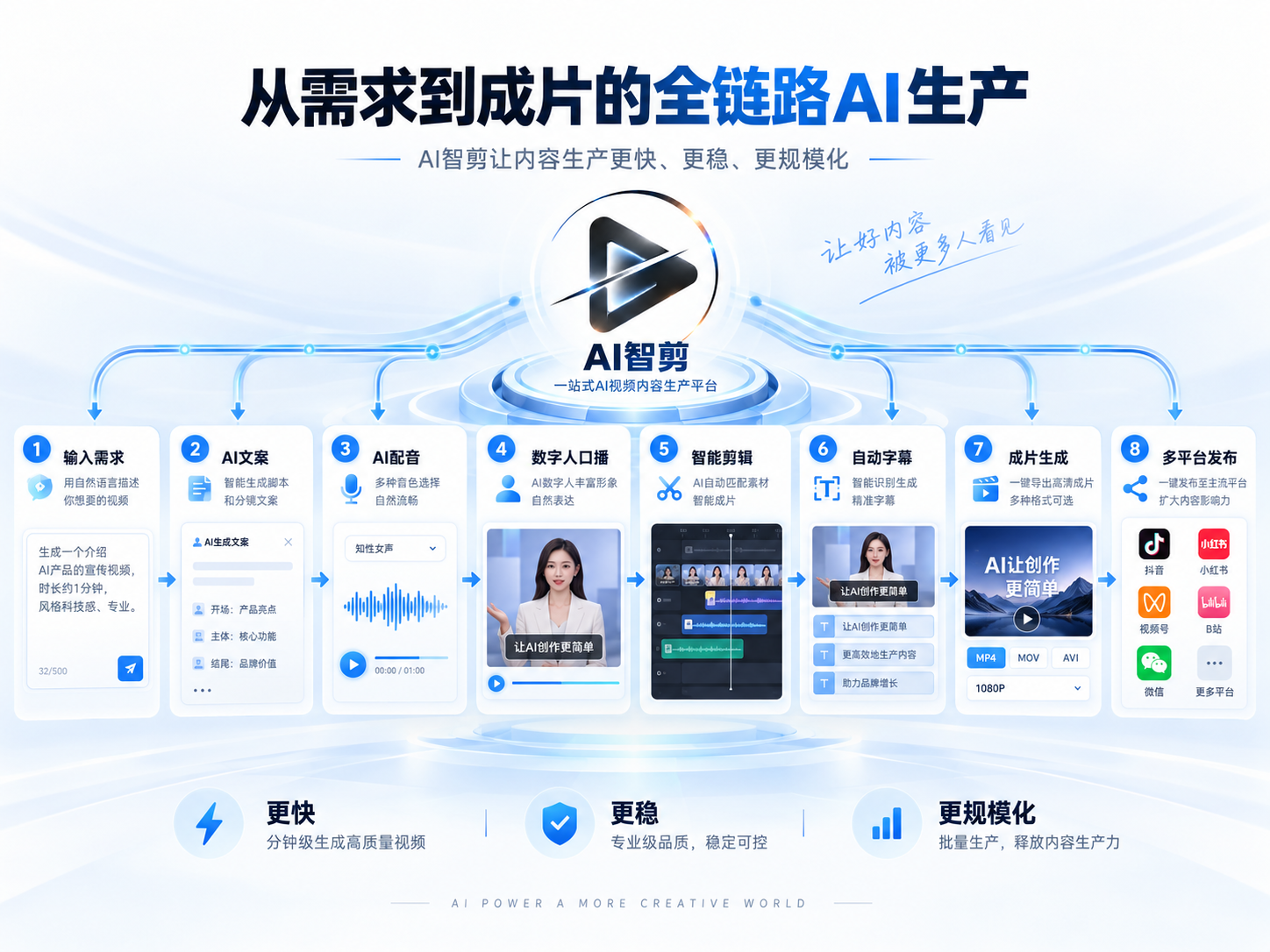 人手不够还要日更十条短视频?剪辑选型这样做